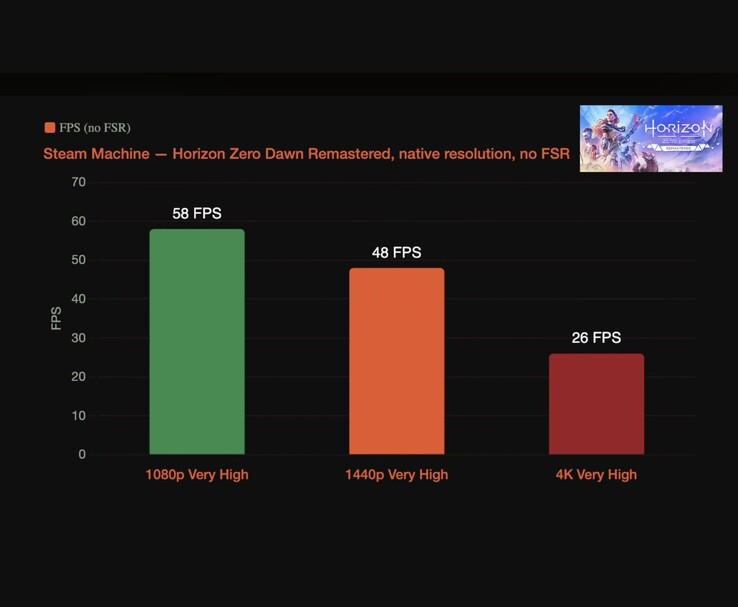 Gráfico comparativo que muestra el rendimiento de «Horizon Zero Dawn Remastered» en la Steam Machine a 1080p, 1440p y 4K