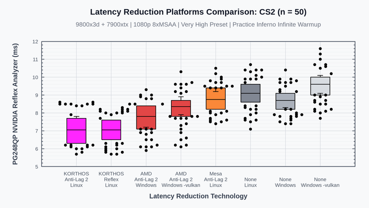 Pruebas comparativas de Korthos Software de Counter-Strike 2 y AMD Anti-Lag 2.