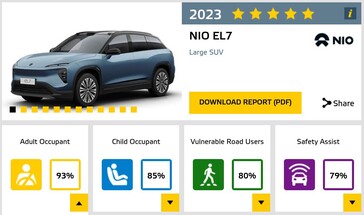 El NIO EL7 se queda corto en el apartado de seguridad para ocupantes infantiles gracias a algunos arneses Isofix que faltan y a la ausencia de Sistemas de Retención Infantil. (Fuente de la imagen: Euro NCAP)