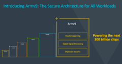 La arquitectura v9 está pensada para abarcar una amplia gama de necesidades informáticas urgentes. (Fuente: Arm)