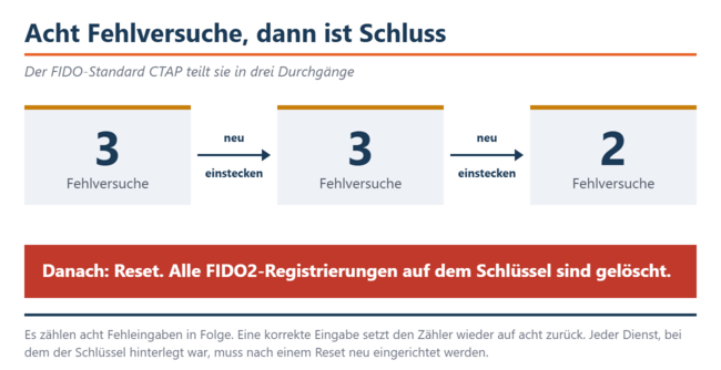 Ocho entradas erróneas consecutivas, distribuidas en tres, más tres y más dos. A continuación, el reinicio borra todos los registros.