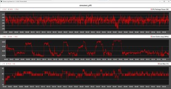 Métricas de la CPU durante la prueba de estrés con Prime95