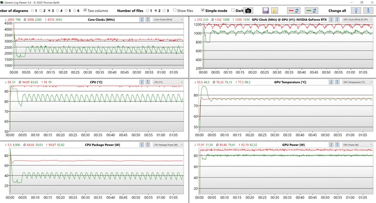 Prueba de estrés de datos de la CPU/GPU (rojo: rendimiento, verde: estándar)