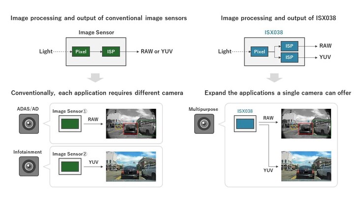 El sensor ISX038 de Sony reduce la complejidad de los sistemas de conducción al disminuir el número de sensores de cámara necesarios. (Fuente de la imagen: Sony Semiconductor Solutions Corporation)