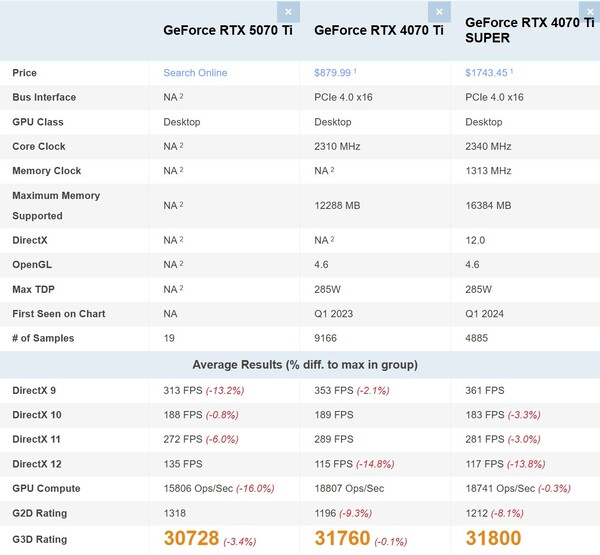 RTX 5070 Ti vs RTX 4070 Ti vs RTX 4070 Ti Super. (Fuente de la imagen: PassMark)