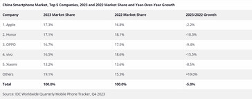 Cuota del mercado chino de smartphones en 2023 (Fuente de la imagen: IDC)