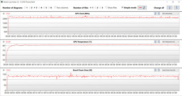 Mediciones de la GPU durante nuestra prueba The Witcher 3 (Equilibrada, Optimus)