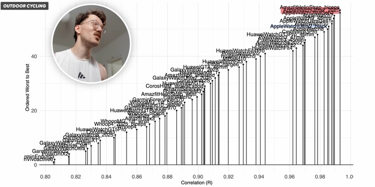 El Apple Watch Ultra 2 puede medir con precisión la frecuencia cardiaca durante la práctica del ciclismo, a diferencia de otros smartwatches (Fuente de la imagen: The Quantified Scientist)