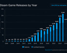 Gráfico de SteamDB que muestra los lanzamientos anuales de juegos en Steam
