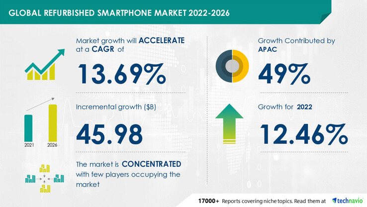 Última infografía de Technavio sobre el mercado de los smartphones reacondicionados. (Fuente: Technavio)