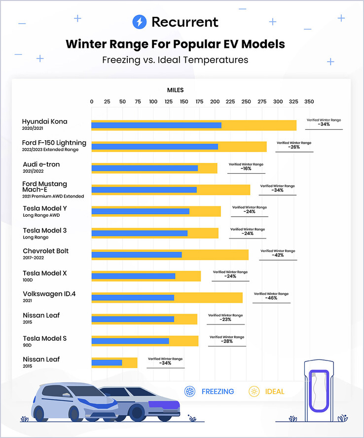 Las clasificaciones de las pruebas de VE de autonomía de invierno verificadas (gráfico: Recurrent)