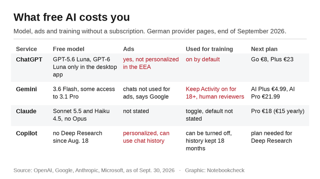 Comparativa de IA gratuita: ChatGPT, Gemini, Claude y Copilot