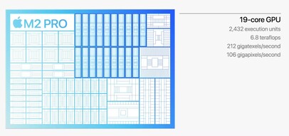 GPU M2 Pro (Fuente: Apple)