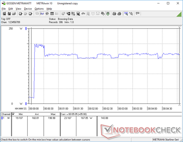 El estrés de Prime95+FurMark se inició en la marca de los 10. El consumo se dispararía a 199 W durante unos 20 segundos antes de caer y estabilizarse en el rango de 150 W a 165 W. Después de la actualización del BIOS, el consumo se estabilizaría en 182 W