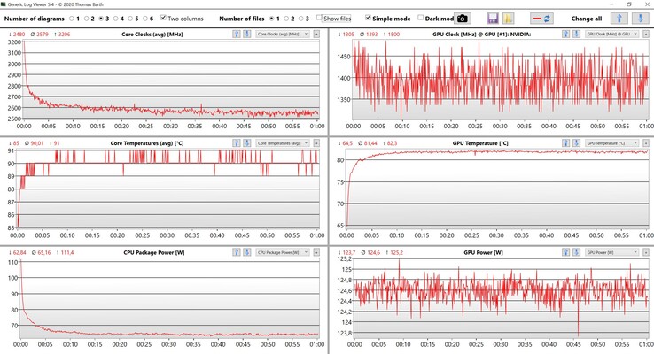 Prueba de estrés de datos de la CPU y la GPU