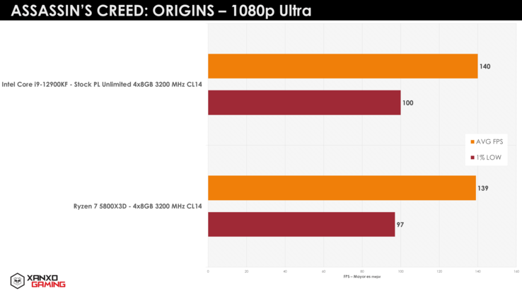 AMD Ryzen 7 5800X3D vs Intel Core i9-12900K Assassin's Creed Odyssey (imagen vía XanxoGaming)