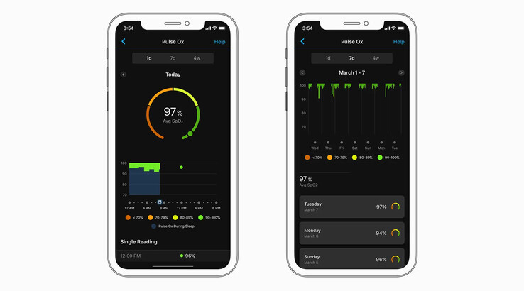 Los usuarios ya pueden realizar un seguimiento de su nivel de SpO2 durante todo el día en la aplicación Garmin Connect. (Fuente de la imagen: Gadgets &amp; Wearables)