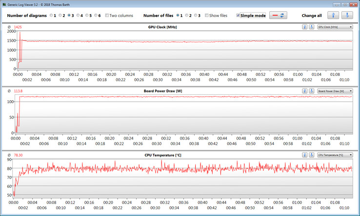 Las mediciones de la GPU durante nuestra prueba de "The Witcher 3"