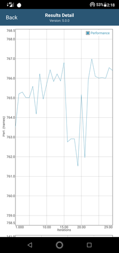 Descenso del rendimiento tras 15 iteraciones en GFXBench Long Term Manhattan ES 3.1