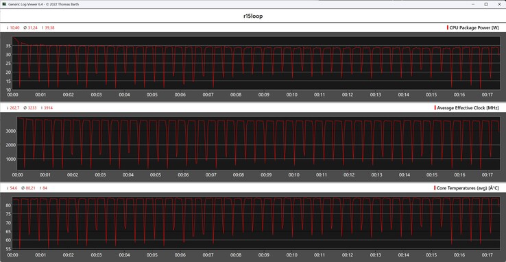 Métricas de la CPU durante el bucle Cinebench R15