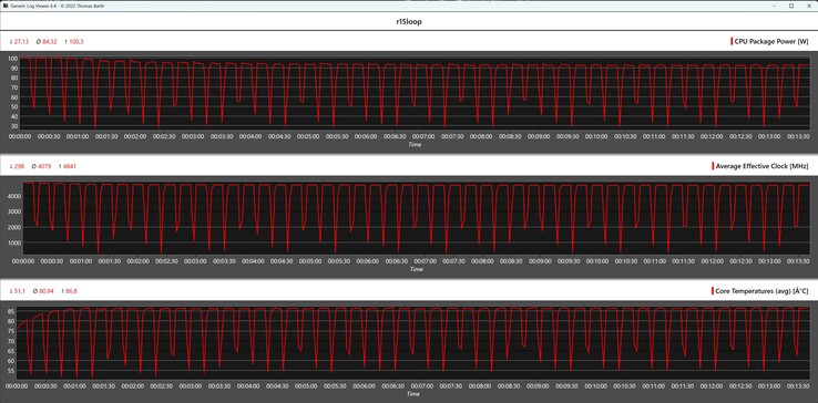 Métricas de la CPU durante el bucle Cinebench R15