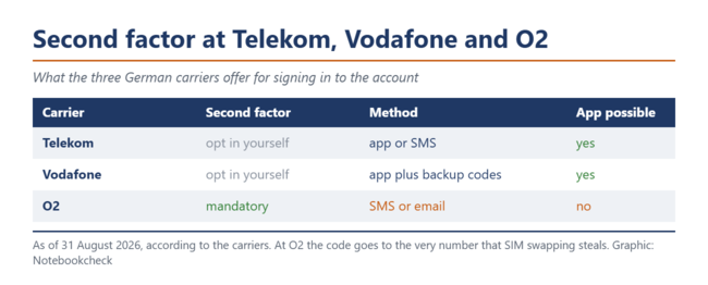 Tabla comparativa del segundo factor para la cuenta de operador en Telekom, Vodafone y O2.