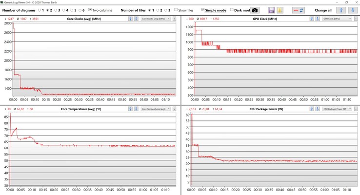 Prueba de estrés de datos de CPU e iGPU