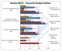 Análisis financiero nativo. (Fuente de la imagen: SiSoftware)