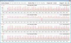 Velocidades de la CPU durante el bucle CB15 (modo equilibrado)