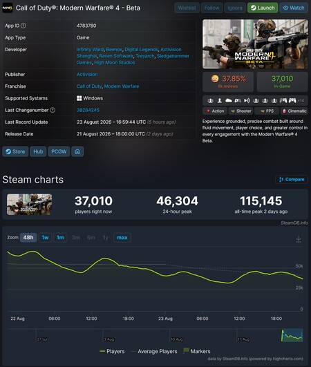 Número de jugadores de la beta de Call of Duty: Modern Warfare 4 en Steam