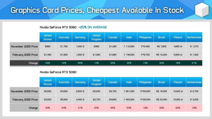 Aumento del precio de las RTX 5080 y RTX 5090 en diferentes regiones.