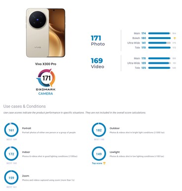Las pruebas de cámara de la Vivo X300 Pro en DxoMark.