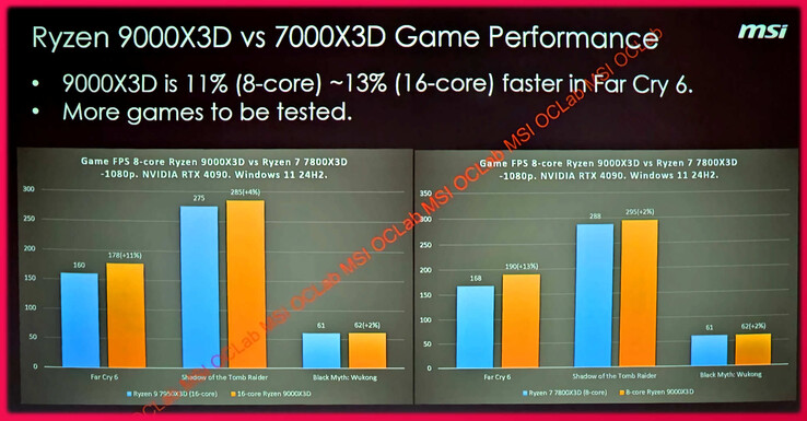 La línea Ryzen 9000X3D podría presumir de mejoras considerables con respecto a su predecesora. (Fuente de la imagen: HardwareLuxx vía VideoCardz)