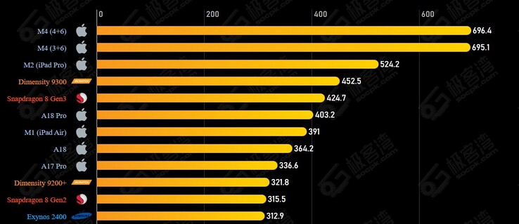 El rendimiento de la GPU es otra historia, ya que el A18 Pro de Apple no logra igualar a la competencia. (Fuente de la imagen: Geekerwan vía SOCPK)