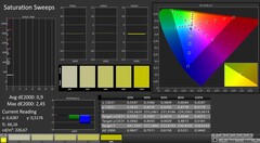 La saturación de color