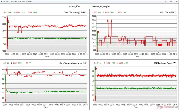 Prueba de estrés de datos de la CPU/iGPU (rojo: manual/30 vatios, verde: motor de IA)