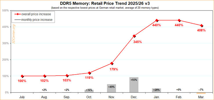 Análisis de los precios de la DDR5 en los últimos nueve meses.