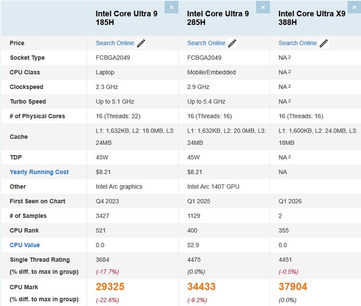La CPU Intel Core Ultra X9 388H aventaja a las AMD Ryzen AI 9 HX 470 y Core Ultra 9 285H por un margen notable. (Fuente de la imagen: Passmark vía x86deadandback)