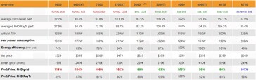 Resumen de rendimiento y perf/precio de RTX 4060. (Fuente: 3DCenter)