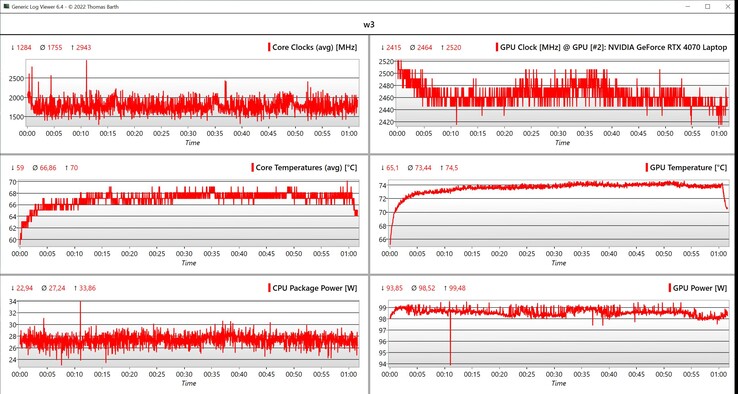 Datos de la CPU/GPU Witcher 3 (ajustes Ultra, 1080p)