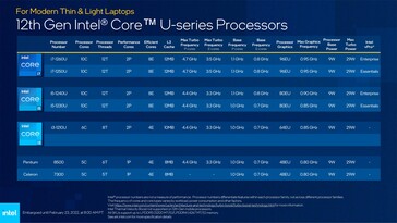 SKU Alder Lake-U 9 W. (Fuente: Intel)