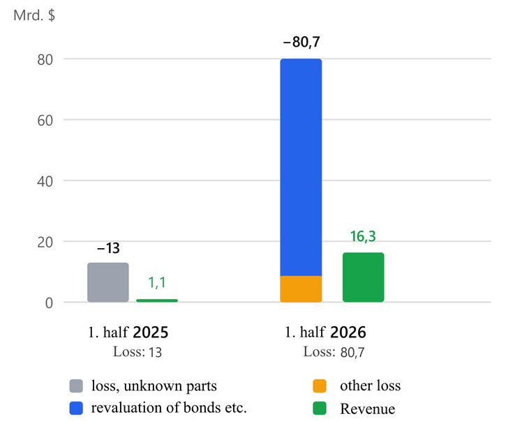 Ingresos y pérdidas de Anthropic en el primer semestre de 2025 frente a 2026