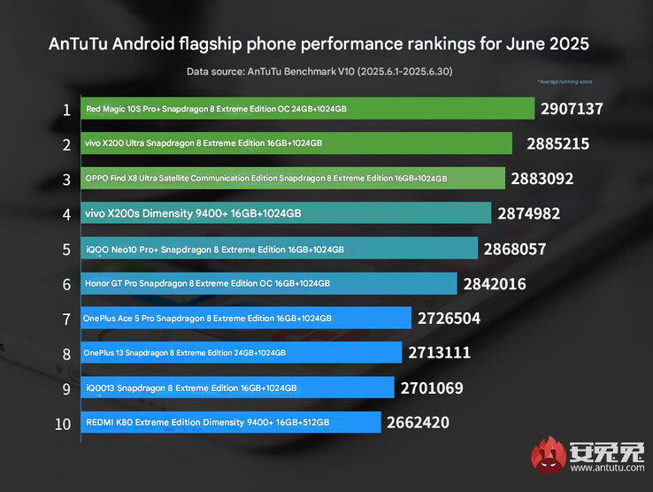 El último ranking de teléfonos insignia de AnTuTu (Fuente de la imagen: AnTuTu - machine translated)