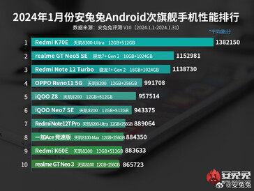 Lista de los mejores teléfonos de gama media de enero de 2024 de AnTuTu Android (Fuente de la imagen: AnTuTu)