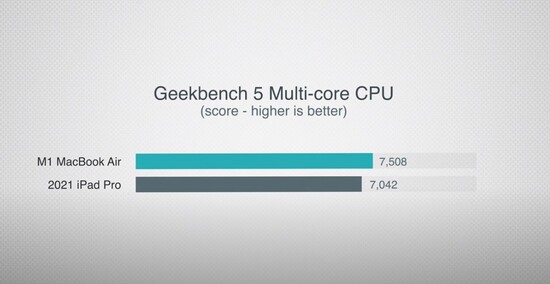 Predicción multinúcleo de Geekbench 5. (Fuente de la imagen: Max Tech)