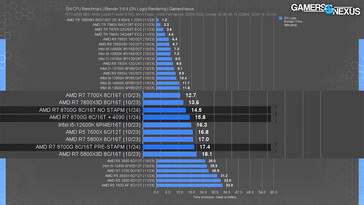 Comparación del rendimiento tras desactivar manualmente STAPM (Fuente de la imagen: Gamers Nexus)