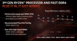 RAM latencies vs. Infinity Fabric (Fuente: AMD)