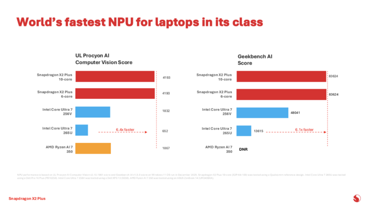 Rendimiento de la NPU del Snapdragon X2 Plus. (Fuente de la imagen: Qualcomm)