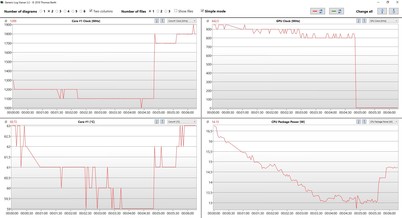 Velocidad de la CPU/GPU, temperatura del núcleo de la CPU y potencia del paquete de la CPU durante una prueba de esfuerzo.