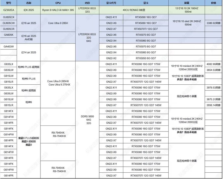 Una filtración masiva revela casi todas las GPU para portátiles de la serie RTX 50. (Fuente de la imagen: @94G8LA)